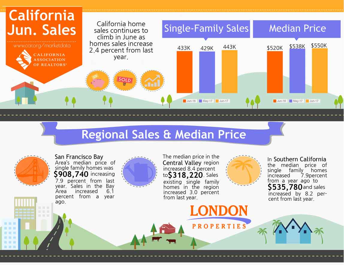 California June Sales